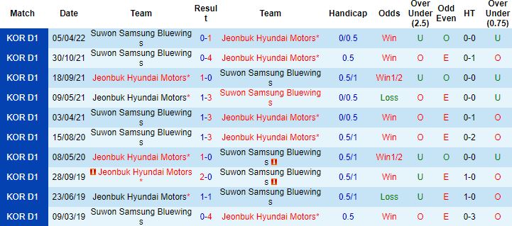 Nhận định, soi kèo Jeonbuk Motors vs Suwon Bluewings, 17h00 ngày 22/6 - Ảnh 2