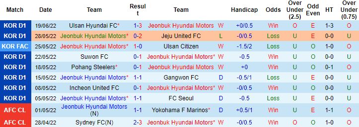 Nhận định, soi kèo Jeonbuk Motors vs Suwon Bluewings, 17h00 ngày 22/6 - Ảnh 4