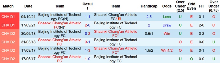 Nhận định, soi kèo Shaanxi Chang'an vs BIT, 14h30 ngày 22/6 - Ảnh 4