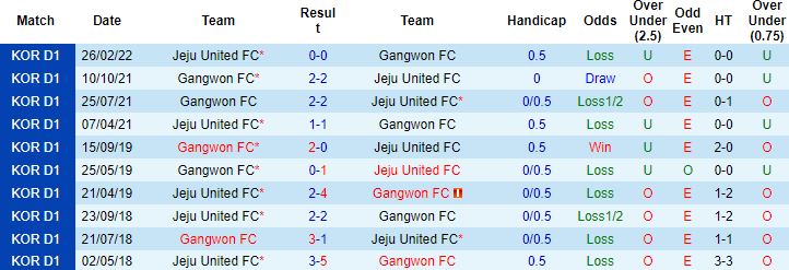 Nhận định, soi kèo Gangwon vs Jeju United, 17h30 ngày 26/6 - Ảnh 2