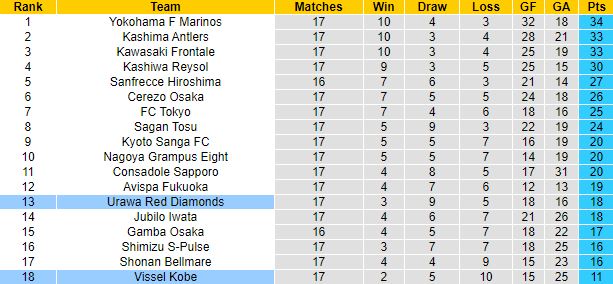 Nhận định, soi kèo Vissel Kobe vs Urawa Reds, 16h00 ngày 26/6 - Ảnh 1