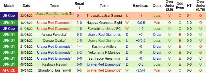 Nhận định, soi kèo Vissel Kobe vs Urawa Reds, 16h00 ngày 26/6 - Ảnh 3