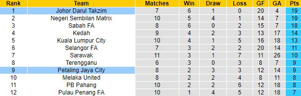 Nhận định, soi kèo Johor Darul Ta'zim vs Petaling Jaya, 20h00 ngày 28/6 - Ảnh 1