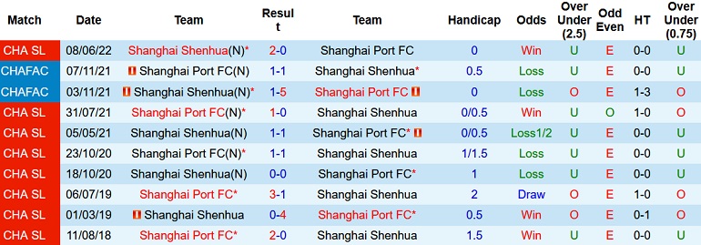 Soi kèo hiệp 1 Shanghai Port vs Shanghai Shenhua, 14h30 ngày 29/6 - Ảnh 4