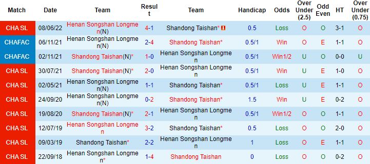 Soi kèo phạt góc Shandong TaiShan vs Henan Songshan Longmen, 17h30 ngày 28/6 - Ảnh 2