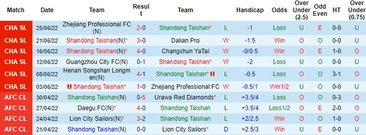 Soi kèo phạt góc Shandong TaiShan vs Henan Songshan Longmen, 17h30 ngày 28/6 - Ảnh 4