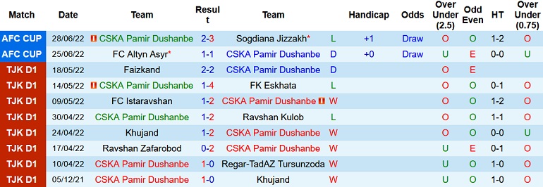 Nhận định, soi kèo CSKA Pamir vs Neftchi, 0h00 ngày 1/7 - Ảnh 3
