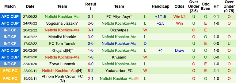 Nhận định, soi kèo CSKA Pamir vs Neftchi, 0h00 ngày 1/7 - Ảnh 4