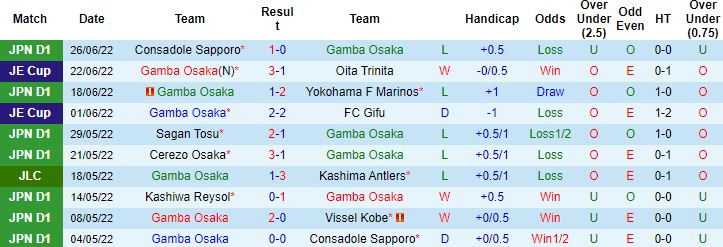 Nhận định, soi kèo Gamba Osaka vs Sanfrecce Hiroshima, 17h00 ngày 29/6 - Ảnh 4