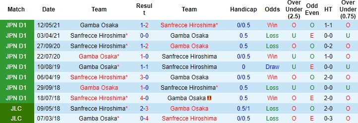 Soi kèo hiệp 1 Gamba Osaka vs Sanfrecce Hiroshima, 17h00 ngày 29/6 - Ảnh 2