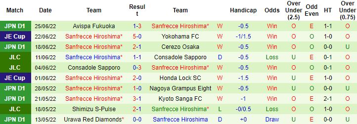 Soi kèo hiệp 1 Gamba Osaka vs Sanfrecce Hiroshima, 17h00 ngày 29/6 - Ảnh 3