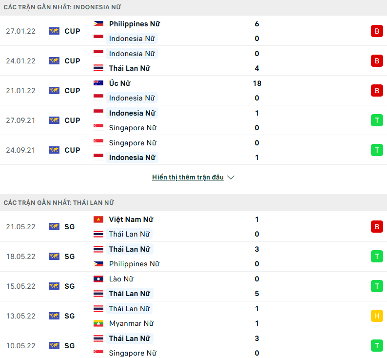 Soi kèo hiệp 1 Nữ Indonesia vs Nữ Thái Lan, 18h00 ngày 4/7 - Ảnh 1
