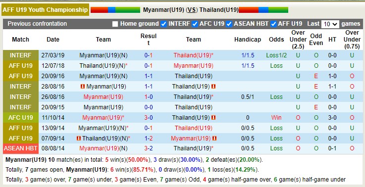 Nhận định soi kèo U19 Myanmar vs U19 Thái Lan, 17h ngày 4/7 - Ảnh 3