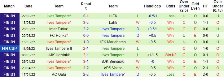 Nhận định, soi kèo HIFK vs Ilves Tampere, 22h00 ngày 4/7 - Ảnh 3