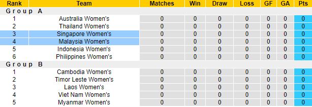 Nhận định, soi kèo Nữ Singapore vs Nữ Malaysia, 15h00 ngày 4/7 - Ảnh 1