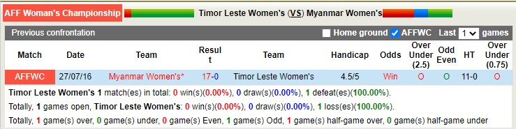 Nhận định soi kèo Nữ Timor-Leste vs Nữ Myanmar, 15h ngày 5/7 - Ảnh 3