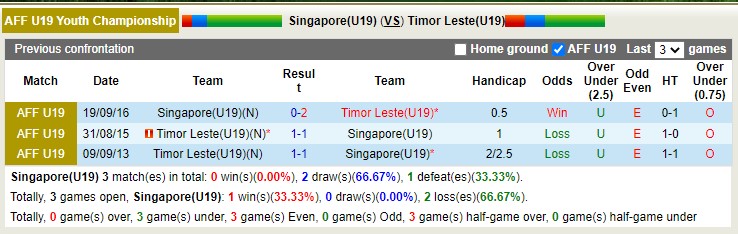 Nhận định soi kèo U19 Singapore vs U19 Timor-Leste, 19h ngày 5/7 - Ảnh 3