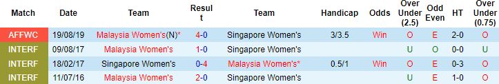 Soi kèo hiệp 1 Nữ Singapore vs Nữ Malaysia, 15h00 ngày 4/7 - Ảnh 2