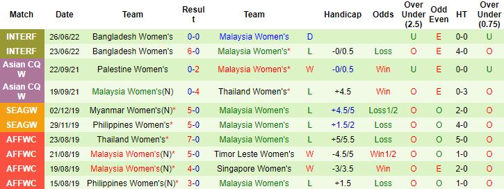 Soi kèo hiệp 1 Nữ Singapore vs Nữ Malaysia, 15h00 ngày 4/7 - Ảnh 3
