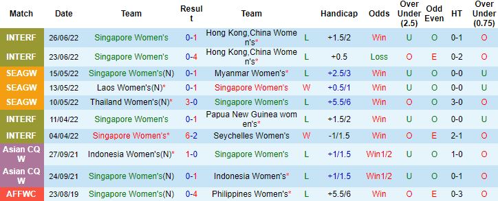 Soi kèo hiệp 1 Nữ Singapore vs Nữ Malaysia, 15h00 ngày 4/7 - Ảnh 4