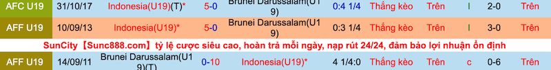 Soi kèo hiệp 1 U19 Indonesia vs U19 Brunei, 20h00 ngày 4/7 - Ảnh 3