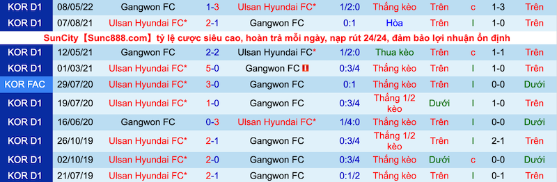 Soi kèo hiệp 1 Ulsan vs Gangwon, 17h30 ngày 5/7 - Ảnh 3