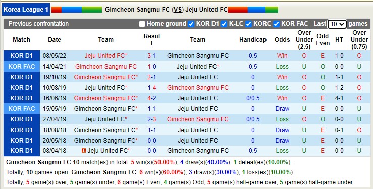 Soi kèo phạt góc Gimcheon Sangmu vs Jeju, 17h ngày 5/7 - Ảnh 3