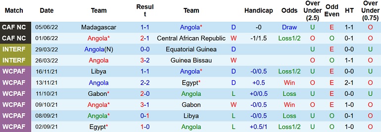 Nhận định, soi kèo Angola vs Comoros, 22h00 ngày 5/7 - Ảnh 2