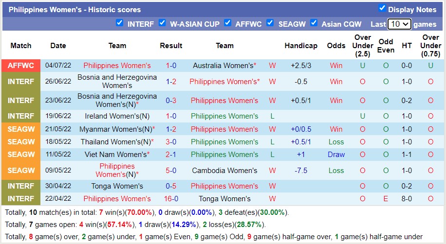 Nhận định soi kèo Nữ Philippines vs nữ Singapore, 18h ngày 6/7 - Ảnh 1