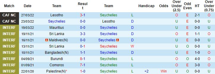 Nhận định, soi kèo Seychelles vs Botswana, 19h00 ngày 5/7 - Ảnh 4