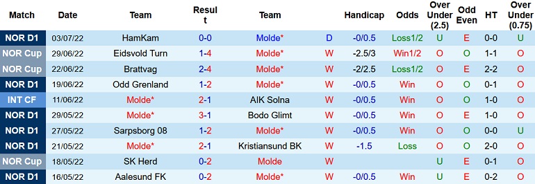 Nhận định, soi kèo Molde vs Jerv, 0h00 ngày 7/7 - Ảnh 1