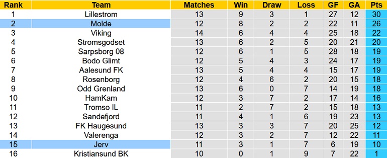 Nhận định, soi kèo Molde vs Jerv, 0h00 ngày 7/7 - Ảnh 4