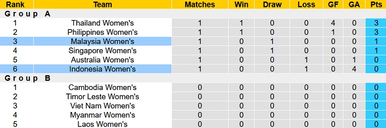 Nhận định, soi kèo Nữ Indonesia vs Nữ Malaysia, 15h00 ngày 6/7 - Ảnh 1