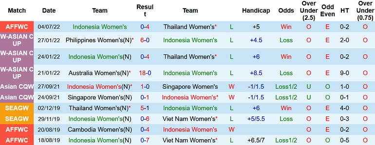 Nhận định, soi kèo Nữ Indonesia vs Nữ Malaysia, 15h00 ngày 6/7 - Ảnh 2
