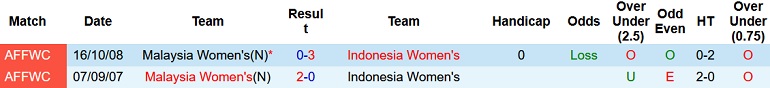 Nhận định, soi kèo Nữ Indonesia vs Nữ Malaysia, 15h00 ngày 6/7 - Ảnh 3