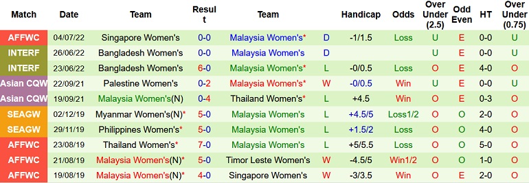Nhận định, soi kèo Nữ Indonesia vs Nữ Malaysia, 15h00 ngày 6/7 - Ảnh 4