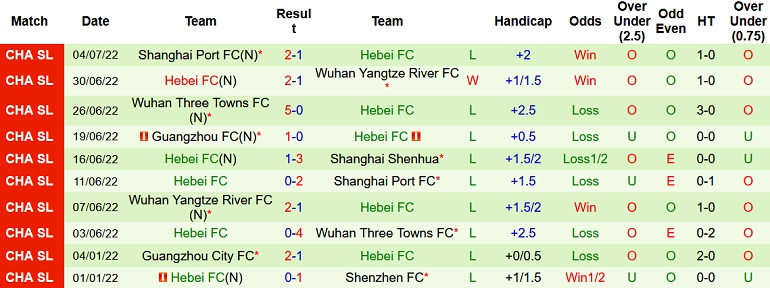 Nhận định, soi kèo Shanghai Shenhua vs Hebei, 16h30 ngày 7/7 - Ảnh 2