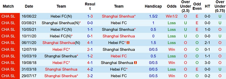 Nhận định, soi kèo Shanghai Shenhua vs Hebei, 16h30 ngày 7/7 - Ảnh 3