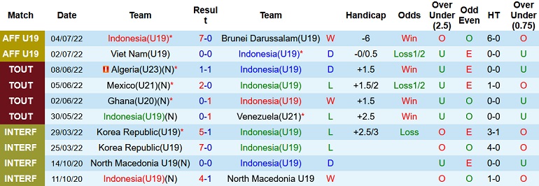 Nhận định, soi kèo U19 Indonesia vs U19 Thái Lan, 20h00 ngày 6/7 - Ảnh 2