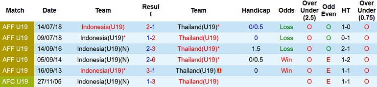 Nhận định, soi kèo U19 Indonesia vs U19 Thái Lan, 20h00 ngày 6/7 - Ảnh 3