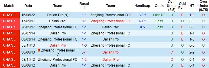 Nhận định, soi kèo Zhejiang Professional vs Dalian Pro, 17h30 ngày 6/7 - Ảnh 2