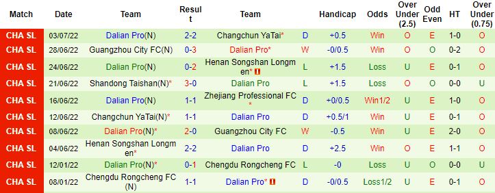 Nhận định, soi kèo Zhejiang Professional vs Dalian Pro, 17h30 ngày 6/7 - Ảnh 3