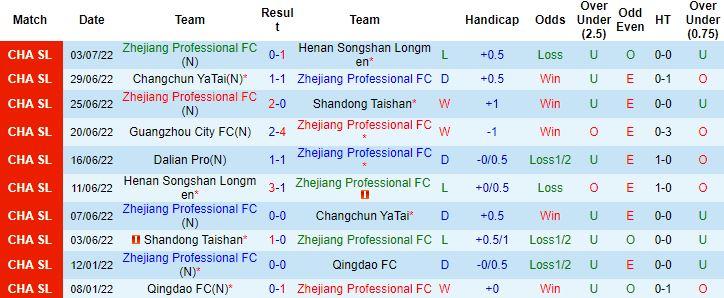 Nhận định, soi kèo Zhejiang Professional vs Dalian Pro, 17h30 ngày 6/7 - Ảnh 4