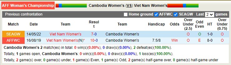Soi kèo hiệp 1 nữ Việt Nam vs nữ Campuchia, 18h ngày 7/7 - Ảnh 3