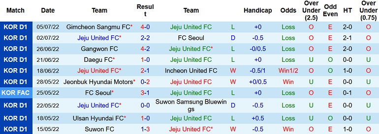 Nhận định, soi kèo Jeju United vs Seongnam, 17h30 ngày 8/7 - Ảnh 1
