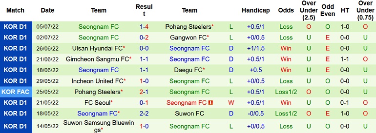Nhận định, soi kèo Jeju United vs Seongnam, 17h30 ngày 8/7 - Ảnh 2