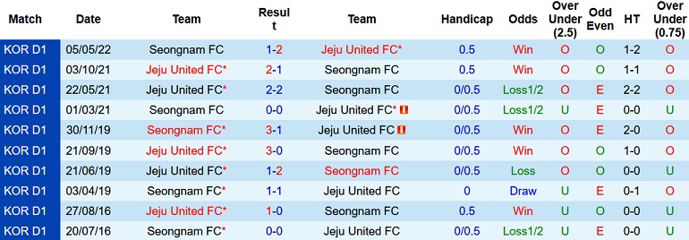 Nhận định, soi kèo Jeju United vs Seongnam, 17h30 ngày 8/7 - Ảnh 3