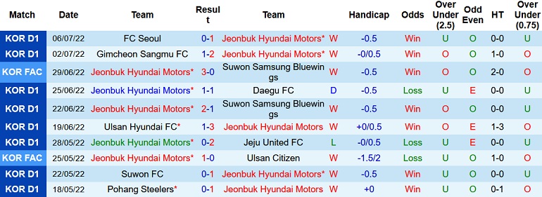Nhận định, soi kèo Jeonbuk Motors vs Incheon United, 17h00 ngày 9/7 - Ảnh 1