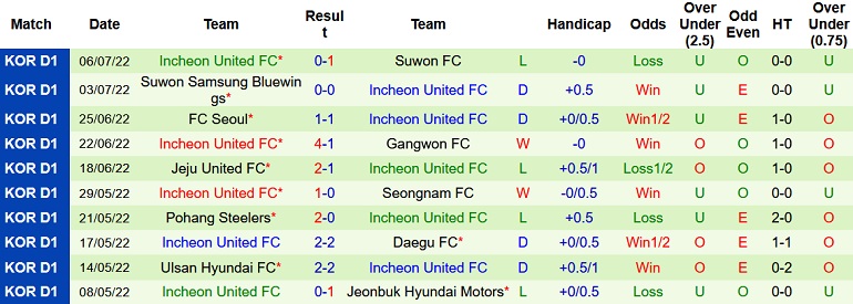 Nhận định, soi kèo Jeonbuk Motors vs Incheon United, 17h00 ngày 9/7 - Ảnh 2