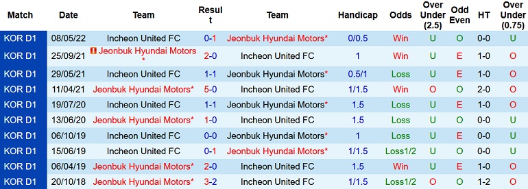 Nhận định, soi kèo Jeonbuk Motors vs Incheon United, 17h00 ngày 9/7 - Ảnh 3